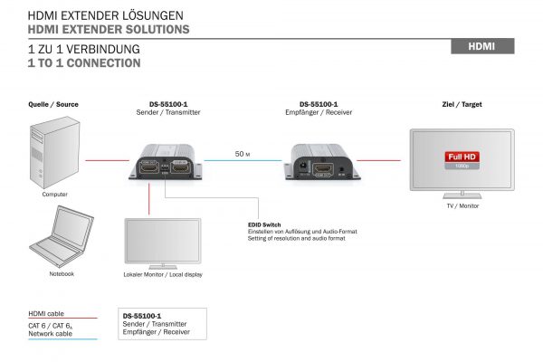  - Incom Group
 Przedłużacz/Extender DIGITUS HDMI do 50m Cat.6/7 UTP, 1080p 60Hz FHD, HDCP 1.2, IR, audio(zestaw) 4016032439929