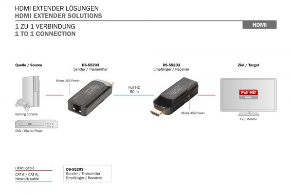 Przedłużacz/Extender mini DIGITUS HDMI 50m po skrętce Cat.6 1080p 60Hz FHD HDCP 1.2 audio (zestaw) 4016032435006  - Incom Group
