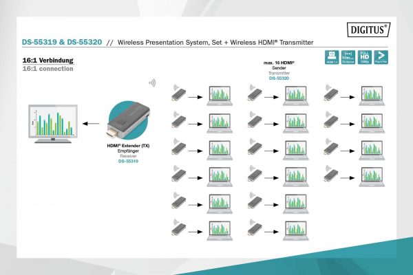 4016032478775  - Incom Group
 Przedłużacz/Extender DIGITUS HDMI prezentacyjny, bezprzewodowy 50m 1080p 60Hz 5GHz (zestaw)