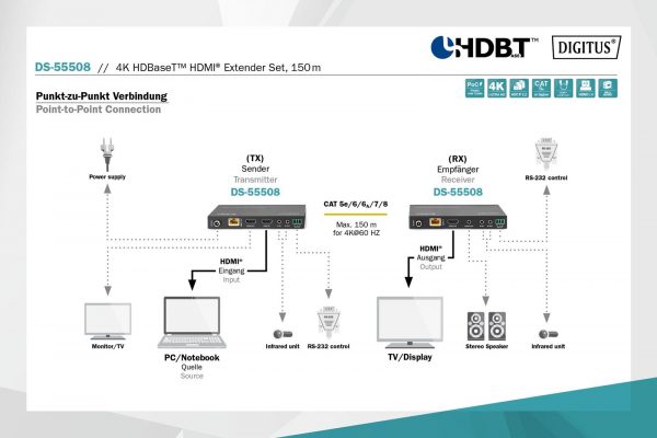 4016032478942  - Incom Group
 Przedłużacz/Extender DIGITUS HDMI HDBaseT 150m po Cat.5e/6/7 4K 60Hz PoC (Power over Cable) IR audio (zestaw)