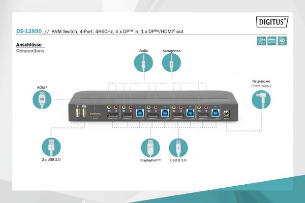  - Incom Group
 4016032475606 Przełącznik KVM DIGITUS 4 portowy DisplayPort do 1 port DP/HDMI 4K 60Hz 2xUSB, audio