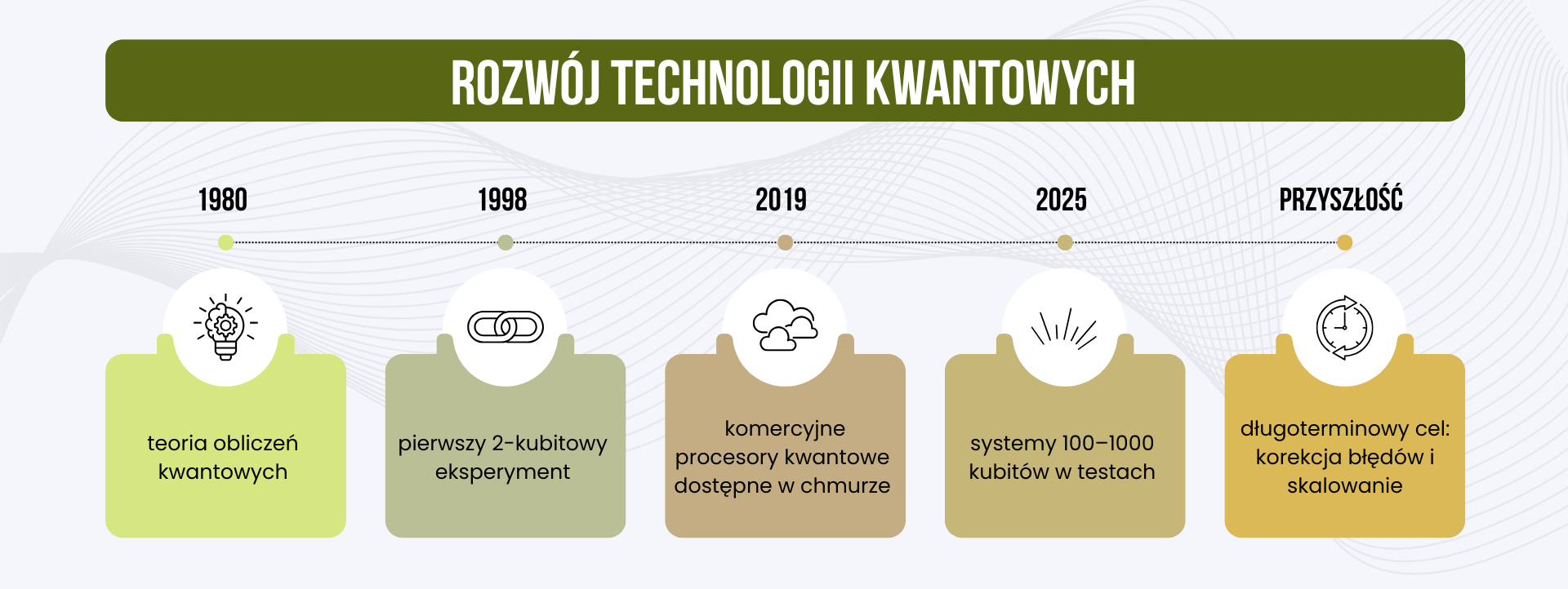 Rozwój technologii kwantowych.